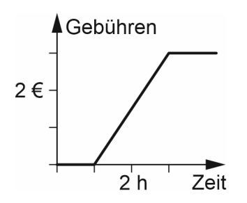 Diagramm der Gebühren über die Zeit: Anstieg ab 1 Stunde, danach konstante Gebühr.